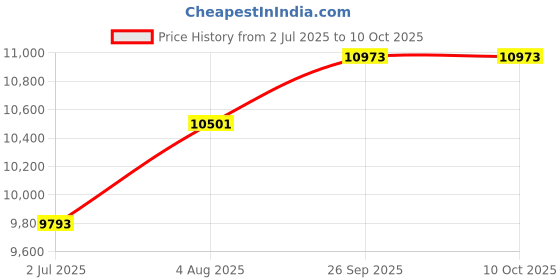 industrybuying.com RS PRO HSS 16 mm x Morse Taper Shank Reamer Bit, 1882504 rs pro Price History Graph from 2 Jul 2025 to 10 Oct 2025