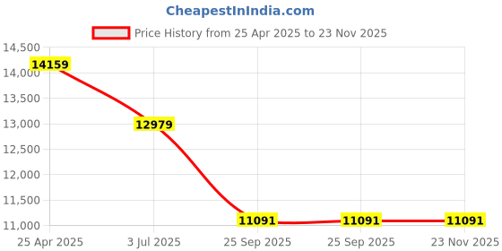 industrybuying.com RS PRO HSS 19 - 21 mm x Straight Shank Reamer Bit, 394302 rs pro Price History Graph from 25 Apr 2025 to 22 Nov 2025