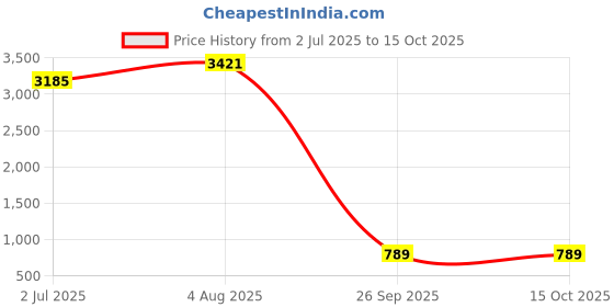 industrybuying.com RS PRO HSS 2-56 Spiral Point Threading Tap 44.5 mm Length, 455980 rs pro Price History Graph from 2 Jul 2025 to 15 Oct 2025