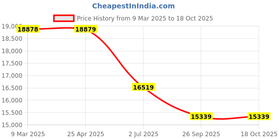 industrybuying.com RS PRO HSS 21 - 23 mm x Straight Shank Reamer Bit, 394239 rs pro Price History Graph from 9 Mar 2025 to 18 Oct 2025