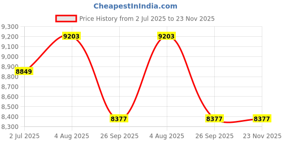 industrybuying.com RS PRO HSS 22 mm x Morse Taper Shank Reamer Bit, 1882505 rs pro Price History Graph from 2 Jul 2025 to 23 Nov 2025