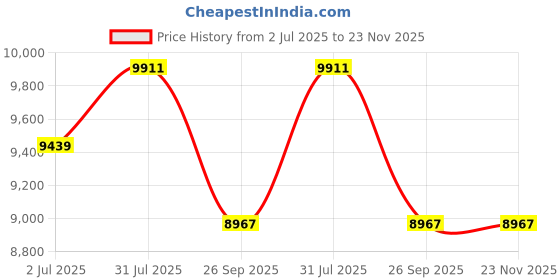 industrybuying.com RS PRO HSS 25 mm x Morse Taper Shank Reamer Bit, 1882509 rs pro Price History Graph from 2 Jul 2025 to 23 Nov 2025