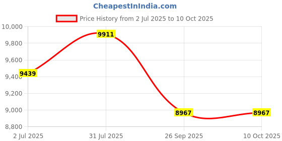 industrybuying.com RS PRO HSS 26 mm x Morse Taper Shank Reamer Bit, 1882506 rs pro Price History Graph from 2 Jul 2025 to 10 Oct 2025