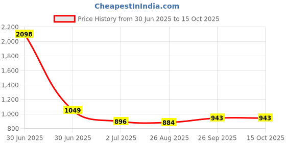 industrybuying.com RS PRO HSS 3/8-16 Spiral Point Threading Tap 80 mm Length, 455964 rs pro Price History Graph from 30 Jun 2025 to 15 Oct 2025