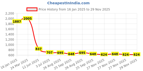 industrybuying.com RS PRO HSS 38 mm Hole Saw, 215928 rs pro Price History Graph from 16 Jan 2025 to 29 Nov 2025