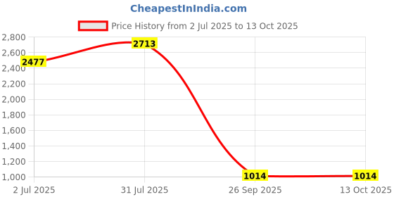 industrybuying.com RS PRO HSS 4 BA Spiral Point Threading Tap 50 mm Length, 455946 rs pro Price History Graph from 2 Jul 2025 to 13 Oct 2025