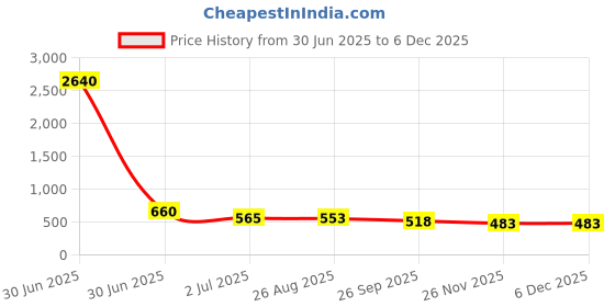 industrybuying.com RS PRO HSS 4 UNC Straight Flute Tap Set, 152334 (Pack of 2 pcs) rs pro Price History Graph from 30 Jun 2025 to 4 Dec 2025