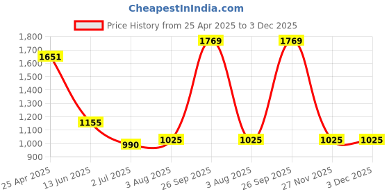 industrybuying.com RS PRO HSS 4629324/B Deburring Blade For Deburring, 541090 rs pro Price History Graph from 25 Apr 2025 to 3 Dec 2025