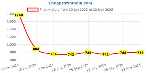 industrybuying.com RS PRO HSS 5/16-18 Spiral Point Threading Tap 72 mm Length, 455914 rs pro Price History Graph from 30 Jun 2025 to 23 Nov 2025