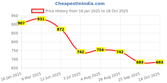 industrybuying.com RS PRO HSS 54 mm Hole Saw, 215956 rs pro Price History Graph from 16 Jan 2025 to 18 Oct 2025