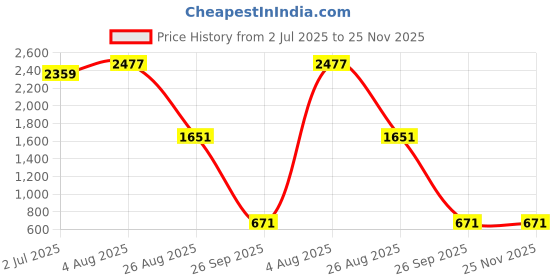 industrybuying.com RS PRO HSS 6-32 Spiral Point Threading Tap 50 mm Length, 455974 rs pro Price History Graph from 2 Jul 2025 to 25 Nov 2025