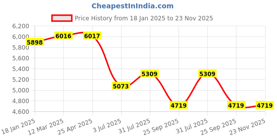 industrybuying.com RS PRO HSS 6.5 - 7 mm x Straight Shank Reamer Bit, 394263 rs pro Price History Graph from 18 Jan 2025 to 23 Nov 2025
