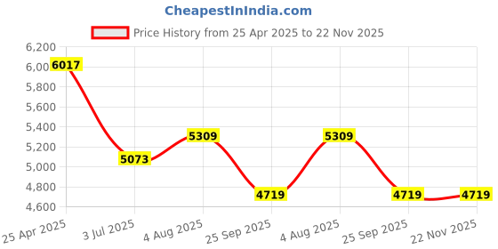 industrybuying.com RS PRO HSS 7 - 7.75 mm x Straight Shank Reamer Bit, 394273 rs pro Price History Graph from 25 Apr 2025 to 22 Nov 2025