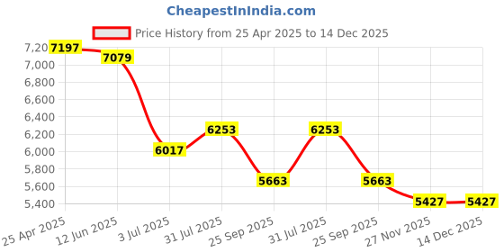 industrybuying.com RS PRO HSS 8.5 - 9.25 mm x Straight Shank Reamer Bit, 394241 rs pro Price History Graph from 25 Apr 2025 to 14 Dec 2025
