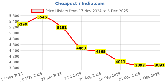 industrybuying.com RS PRO HSS Cone Cutter 16X30 mm, 221541 rs pro Price History Graph from 17 Nov 2024 to 5 Dec 2025