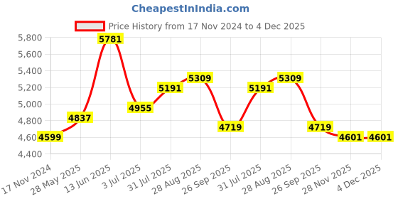 industrybuying.com RS PRO HSS Cone Cutter 16X30.5 mm, 499295 rs pro Price History Graph from 17 Nov 2024 to 4 Dec 2025