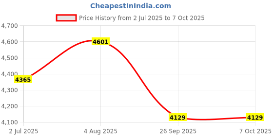 industrybuying.com RS PRO HSS Cutting Magnetic Drill Bit, Diameter , Model No 1238495 Melatic Grey Color rs pro Price History Graph from 2 Jul 2025 to 7 Oct 2025