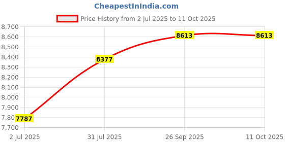 industrybuying.com RS PRO HSS Cutting Magnetic Drill Bit, Diameter , Model No 1238497 Melatic Grey Color rs pro Price History Graph from 2 Jul 2025 to 11 Oct 2025