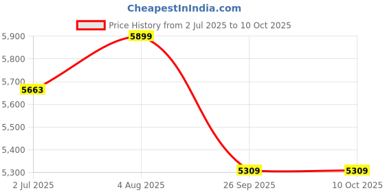 industrybuying.com RS PRO HSS Cutting Magnetic Drill Bit, Diameter , Model No 1238499 Melatic Grey Color rs pro Price History Graph from 2 Jul 2025 to 9 Oct 2025