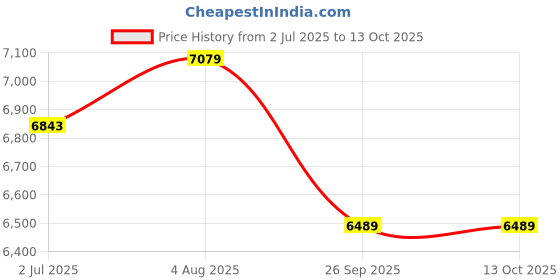 industrybuying.com RS PRO HSS Cutting Magnetic Drill Bit, Diameter , Model No 1238502 Melatic Grey Color rs pro Price History Graph from 2 Jul 2025 to 13 Oct 2025