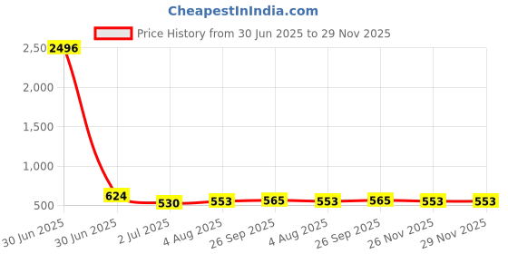 industrybuying.com RS PRO HSS Double Ended Centre Drill, 1.6X45 mm, 4087922 rs pro Price History Graph from 30 Jun 2025 to 28 Nov 2025