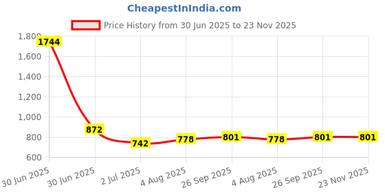 industrybuying.com RS PRO HSS Double Ended Centre Drill, 2.4X50 mm, 4087938 rs pro Price History Graph from 30 Jun 2025 to 23 Nov 2025