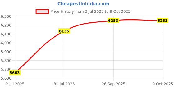 industrybuying.com RS PRO HSS-E Cobalt Twist Drill Bit Set, Model No 5071704 Melatic Grey Color (Set of 19 Pcs) rs pro Price History Graph from 2 Jul 2025 to 7 Oct 2025