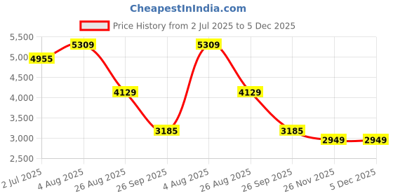 industrybuying.com RS PRO HSS M10 Hand Tap Set, 215546 (Pack of 3 pcs) rs pro Price History Graph from 2 Jul 2025 to 5 Dec 2025
