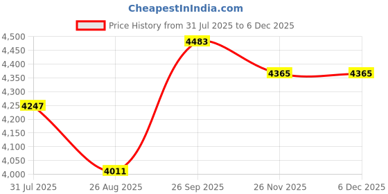 industrybuying.com RS PRO HSS M10 Hexagon Drive Tap Tap Set, 6699394 (Pack of 6 pcs) rs pro Price History Graph from 31 Jul 2025 to 4 Dec 2025