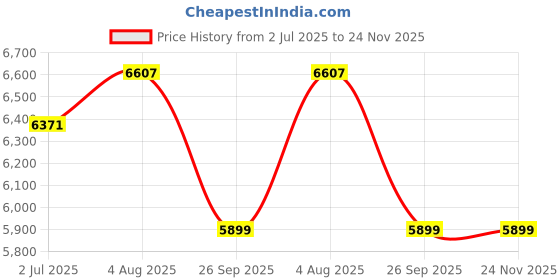 industrybuying.com RS PRO HSS M10 Hexagon Drive Tap Tap Set, 828117 (Pack of 6 pcs) rs pro Price History Graph from 2 Jul 2025 to 24 Nov 2025