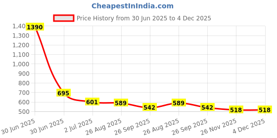 industrybuying.com RS PRO HSS M10 Spiral Flute Second Threading Tap, 152003 rs pro Price History Graph from 30 Jun 2025 to 3 Dec 2025