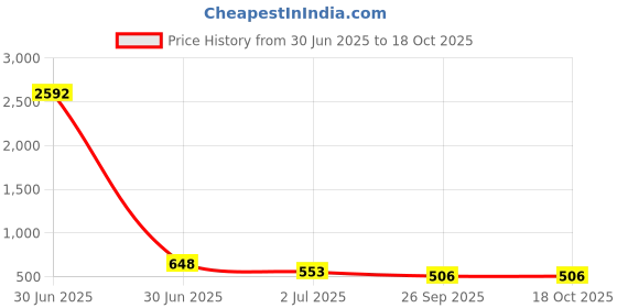 industrybuying.com RS PRO HSS M10 Spiral Point Threading Tap 80 mm Length, 455918 rs pro Price History Graph from 30 Jun 2025 to 18 Oct 2025