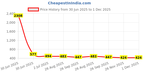 industrybuying.com RS PRO HSS M10 Straight Flute Plug Threading Tap, 152233 rs pro Price History Graph from 30 Jun 2025 to 30 Nov 2025