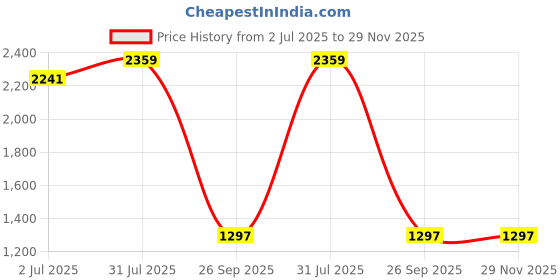 industrybuying.com RS PRO HSS M10 Straight Flute Second Threading Tap, 152097 rs pro Price History Graph from 2 Jul 2025 to 28 Nov 2025