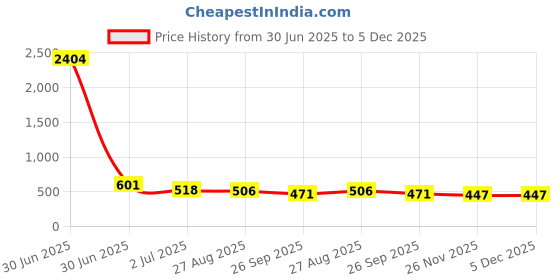 industrybuying.com RS PRO HSS M10 Straight Flute Taper Threading Tap, 152114 rs pro Price History Graph from 30 Jun 2025 to 4 Dec 2025