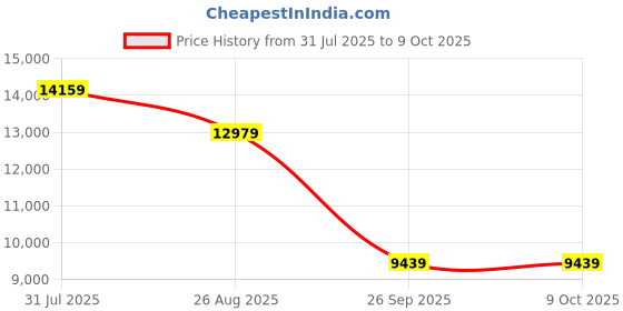 industrybuying.com RS PRO HSS M10 Tap & Drill Set, 6699404 (Pack of 12 pcs) rs pro Price History Graph from 31 Jul 2025 to 8 Oct 2025