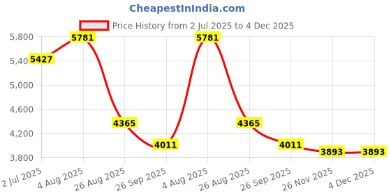 industrybuying.com RS PRO HSS M12 Second, Straight Flute Threading Tap 88 mm Length, 5227597 rs pro Price History Graph from 2 Jul 2025 to 4 Dec 2025