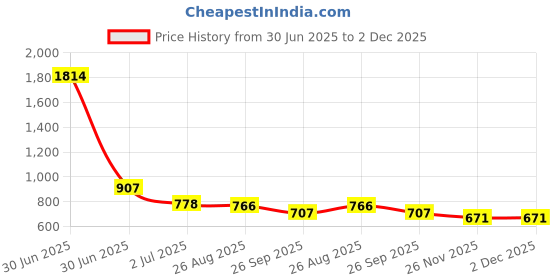 industrybuying.com RS PRO HSS M12 Spiral Flute Second Threading Tap, 151993 rs pro Price History Graph from 30 Jun 2025 to 2 Dec 2025