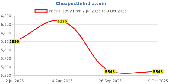 industrybuying.com RS PRO HSS M12 Spiral Point Tap Set, 3406552 (Pack of 7 pcs) rs pro Price History Graph from 2 Jul 2025 to 9 Oct 2025