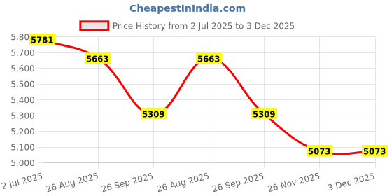 industrybuying.com RS PRO HSS M12 Spiral Point Tap Set, 427963 (Pack of 7 pcs) rs pro Price History Graph from 2 Jul 2025 to 3 Dec 2025