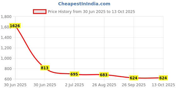 industrybuying.com RS PRO HSS M12 Straight Flute Second Threading Tap, 152227 rs pro Price History Graph from 30 Jun 2025 to 13 Oct 2025