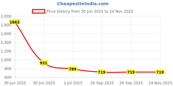 industrybuying.com RS PRO HSS M12 Straight Flute Taper Threading Tap, 152283 rs pro Price History Graph from 30 Jun 2025 to 24 Nov 2025