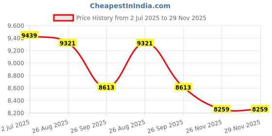 industrybuying.com RS PRO HSS M12 Tap & Drill Set, 9172609 (Pack of 14 pcs) rs pro Price History Graph from 2 Jul 2025 to 29 Nov 2025