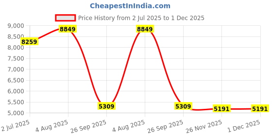 industrybuying.com RS PRO HSS M18 Second, Straight Flute Threading Tap 97 mm Length, 5227632 rs pro Price History Graph from 2 Jul 2025 to 1 Dec 2025