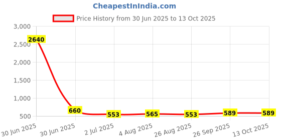 industrybuying.com RS PRO HSS M2 Spiral Flute, Second Threading Tap Model No 151937 rs pro Price History Graph from 30 Jun 2025 to 12 Oct 2025