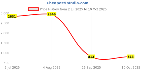 industrybuying.com RS PRO HSS M2 Spiral Point Threading Tap, 41 mm Length Model No 455936 rs pro Price History Graph from 2 Jul 2025 to 10 Oct 2025