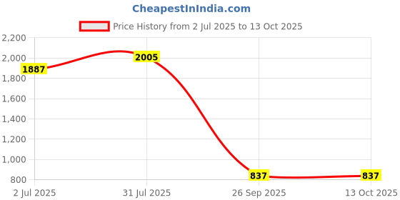 industrybuying.com RS PRO HSS M2 Straight Flute, Second Threading Tap Model No 152164 rs pro Price History Graph from 2 Jul 2025 to 12 Oct 2025