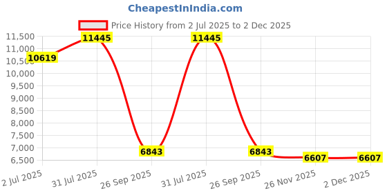 industrybuying.com RS PRO HSS M20 Second, Straight Flute Threading Tap, 112 mm Length Model No 5227654 rs pro Price History Graph from 2 Jul 2025 to 2 Dec 2025