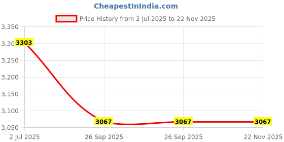 industrybuying.com RS PRO HSS M20 Straight Flute Tap Set Model No 151915 (Each 1 Kit) rs pro Price History Graph from 2 Jul 2025 to 22 Nov 2025