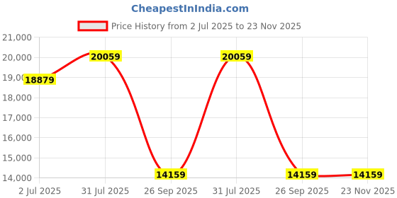 industrybuying.com RS PRO HSS M25 Second, Straight Flute Threading Tap, 130 mm Length Model No 5227660 rs pro Price History Graph from 2 Jul 2025 to 22 Nov 2025